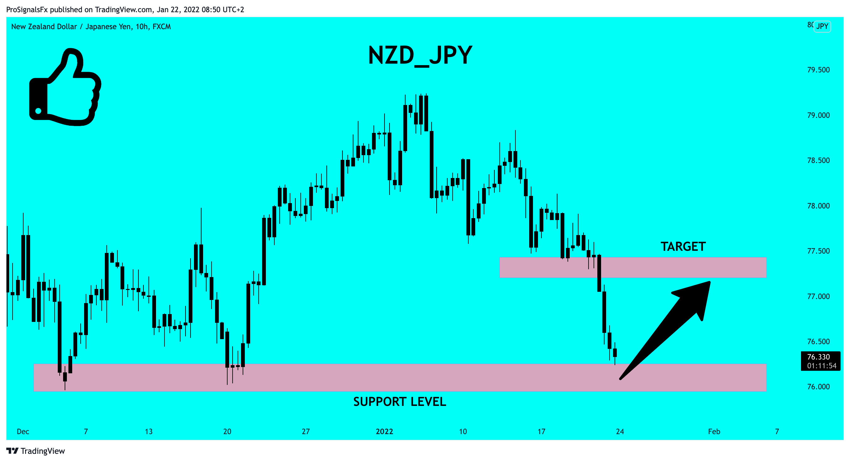 FX:NZDJPY Chart Image by ProSignalsFx