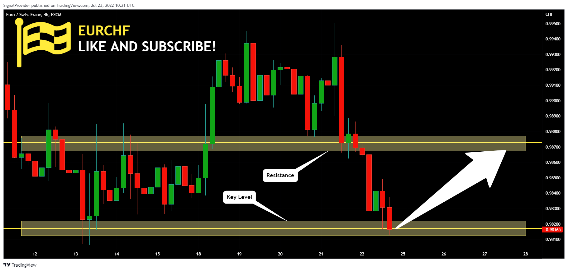 FX:EURCHF Chart Image by SignalProvider