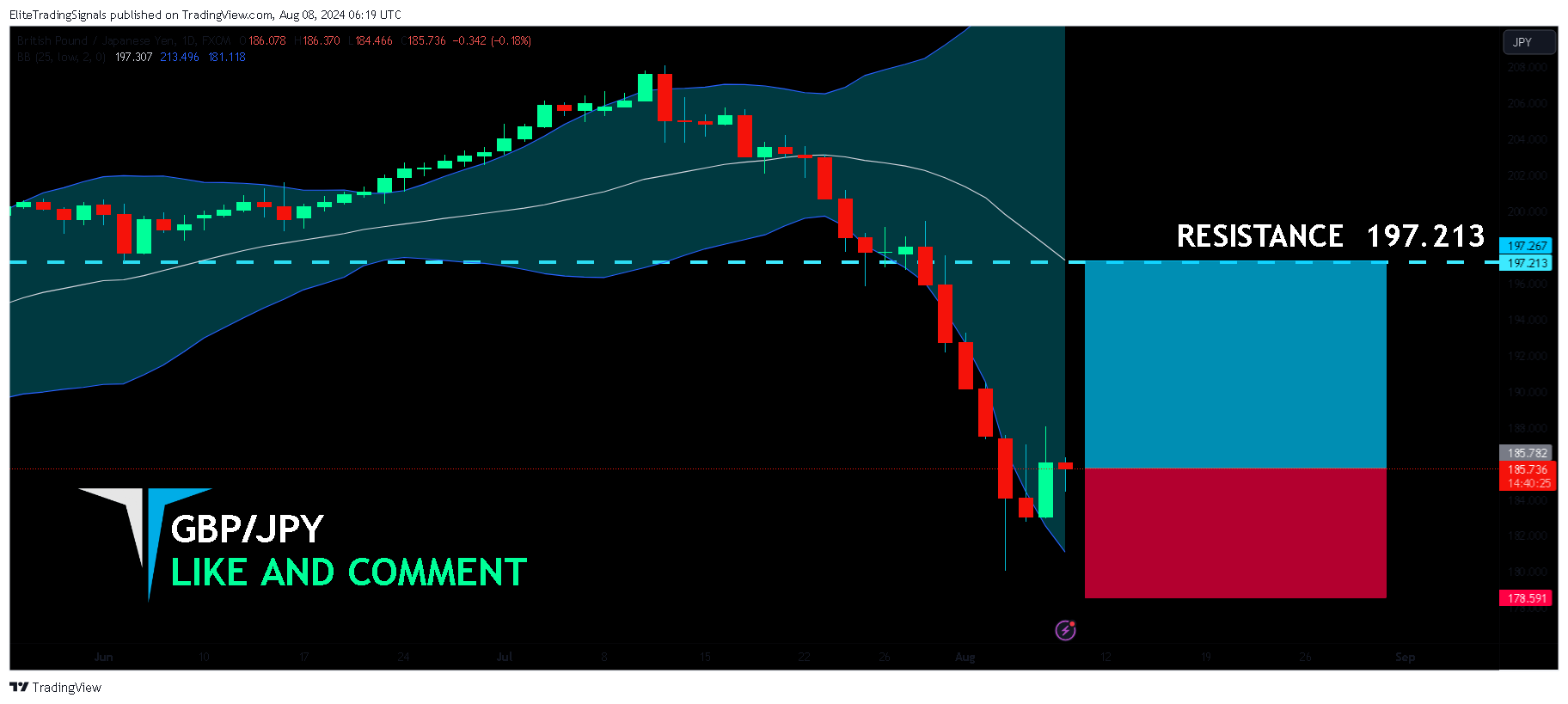 FX:GBPJPY Chart Image by EliteTradingSignals