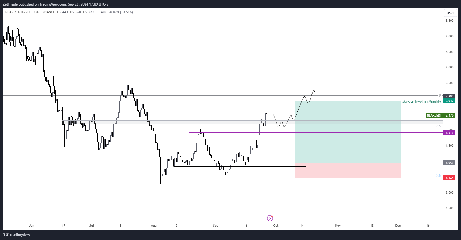 BINANCE:NEARUSDT Chart Image by ZelfTrade