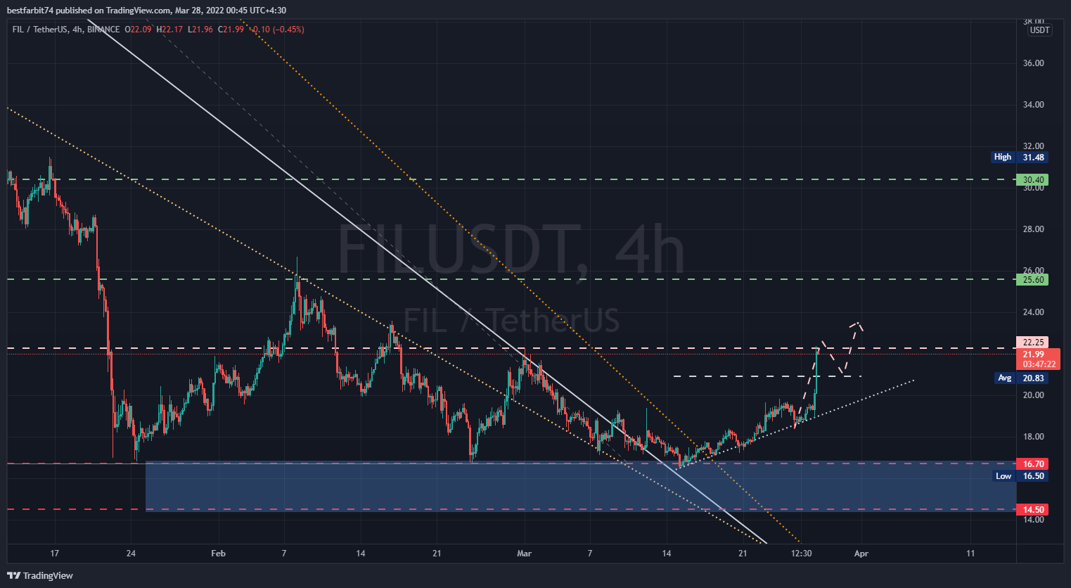 BINANCE:FILUSDT Chart Image by bestfarbit74
