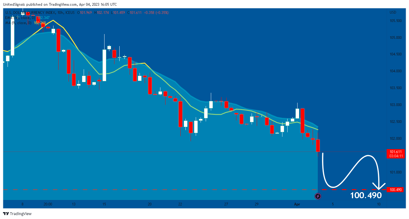 ICEUS:DXY Chart Image by UnitedSignals