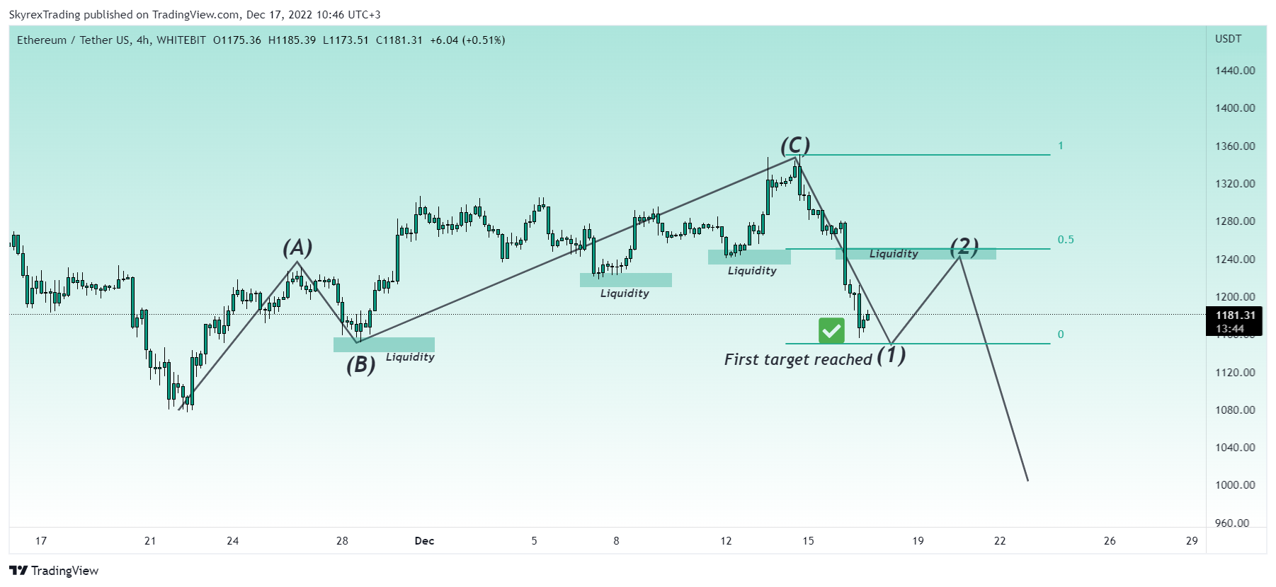 WHITEBIT:ETHUSDT Chart Image by Skyrexio