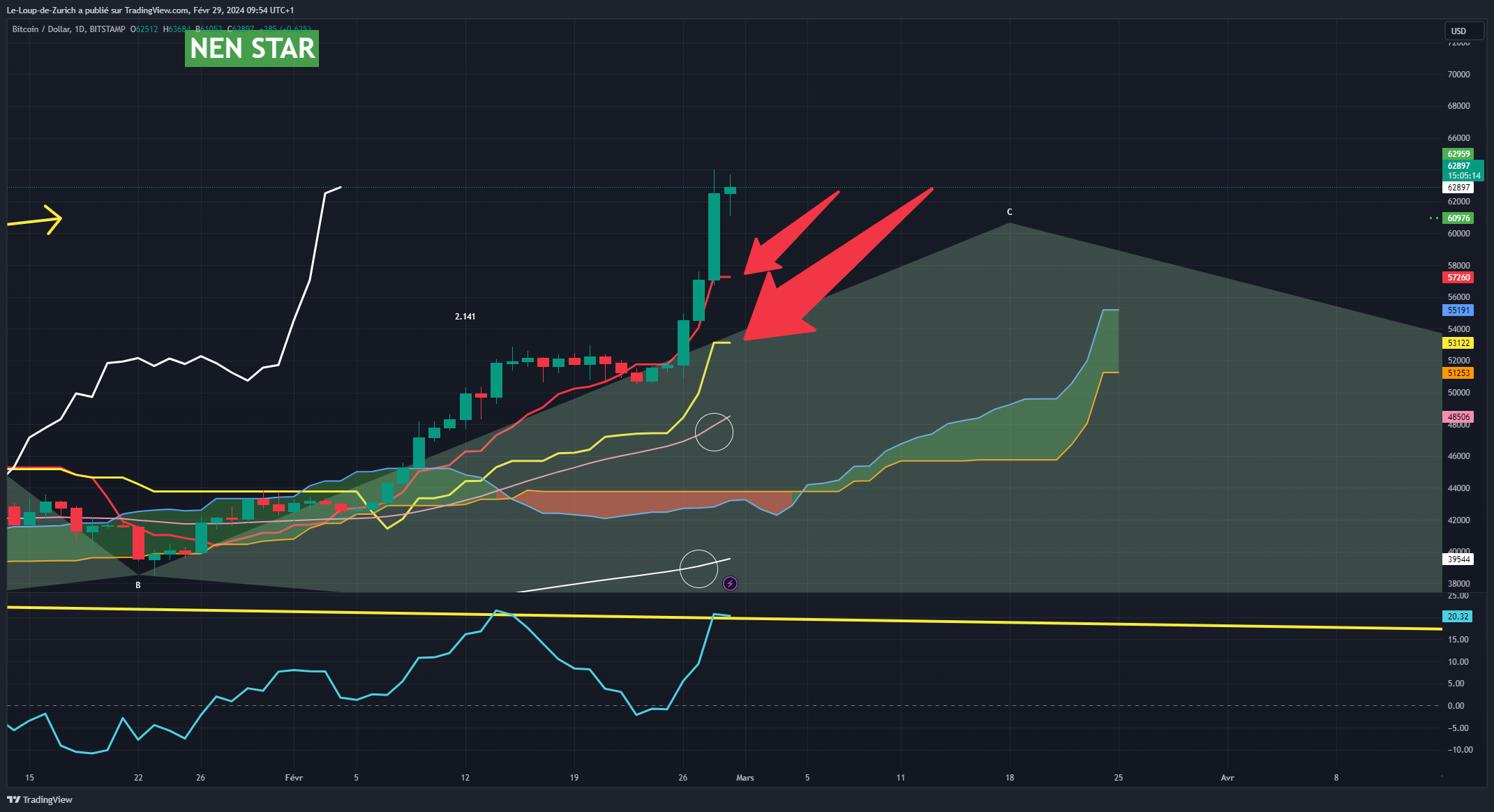 BITSTAMP:BTCUSD Chart Image by Le-Loup-de-Zurich