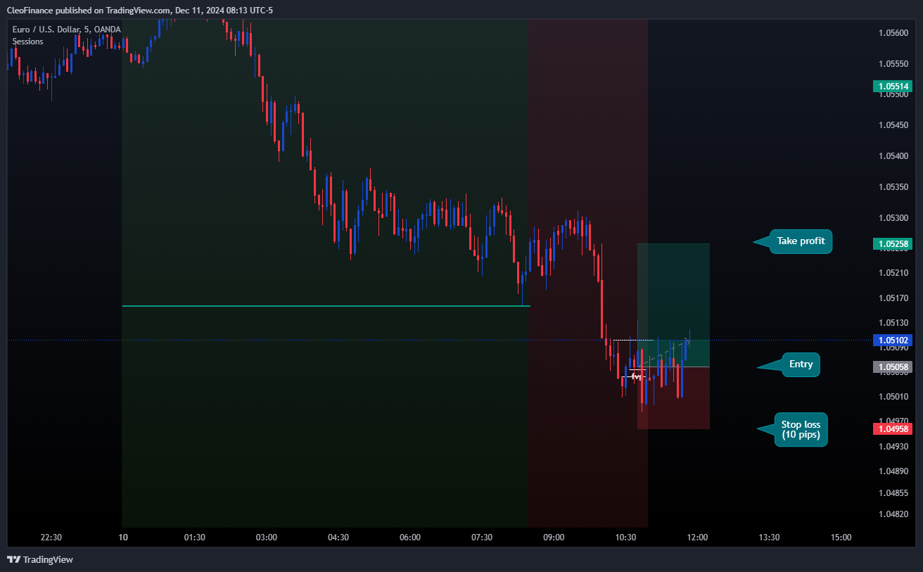 OANDA:EURUSD Chart Image by CleoFinance