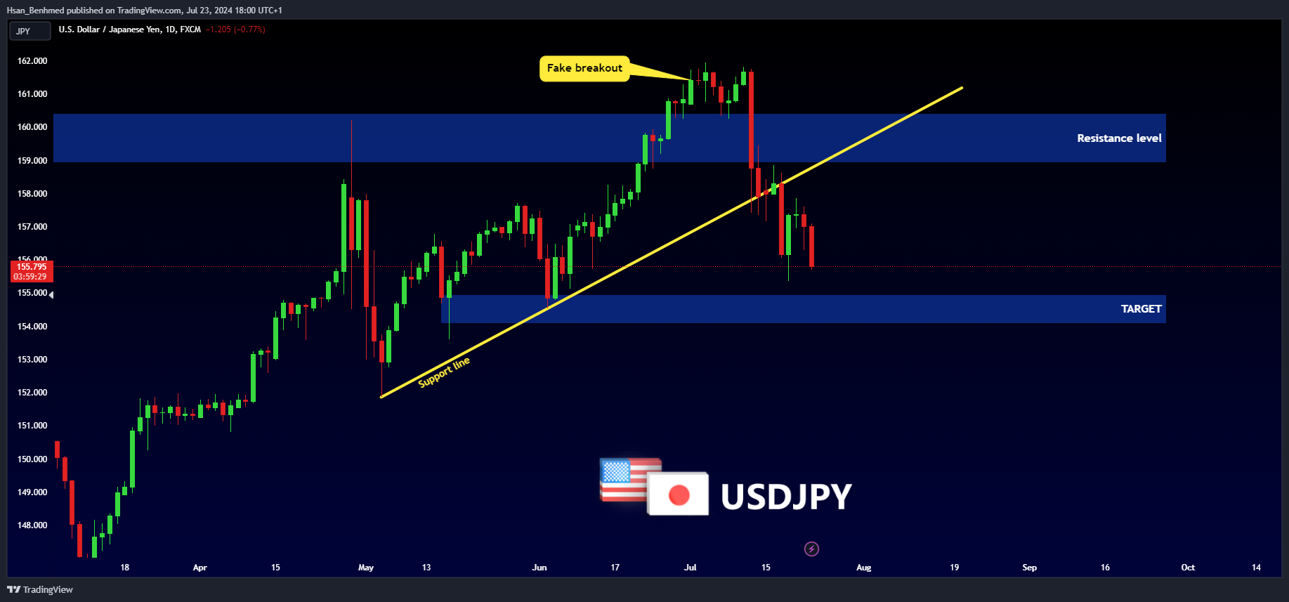 FX:USDJPY Chart Image by Hsan_Benhmed