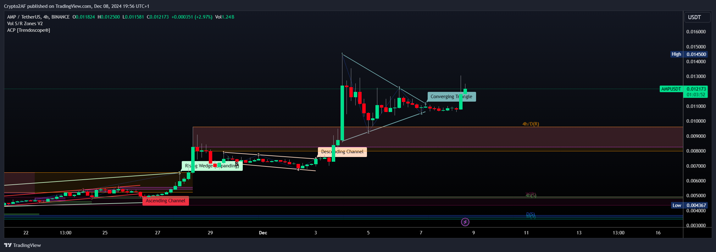 BINANCE:AMPUSDT Chart Image by Crypto2AF