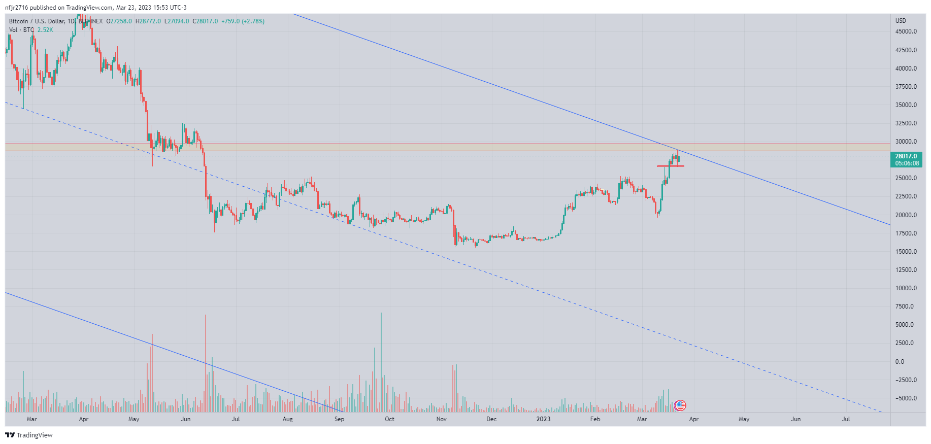 BITFINEX:BTCUSD Chart Image by nfjr2716