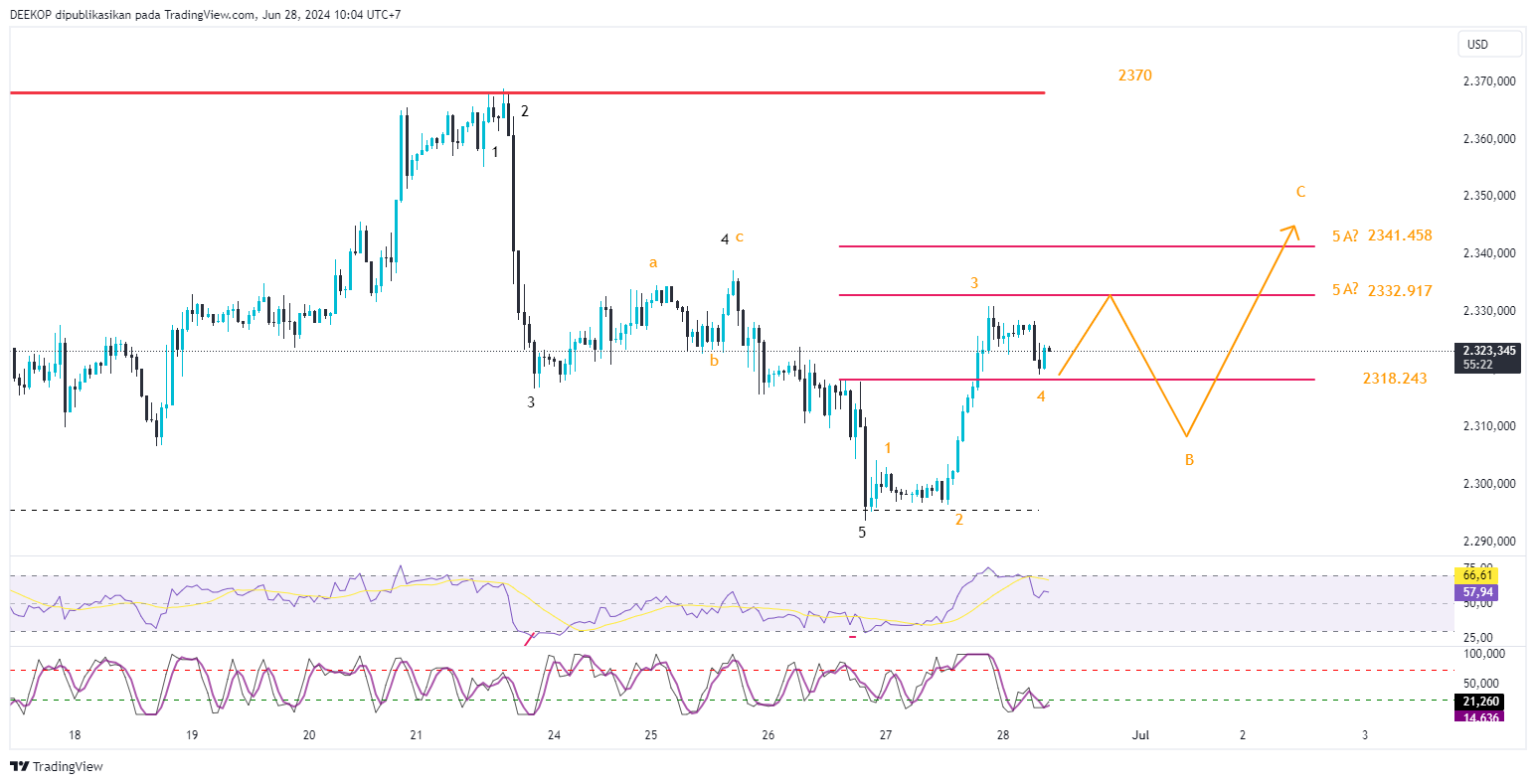 OANDA:XAUUSD Chart Image by DEEKOP