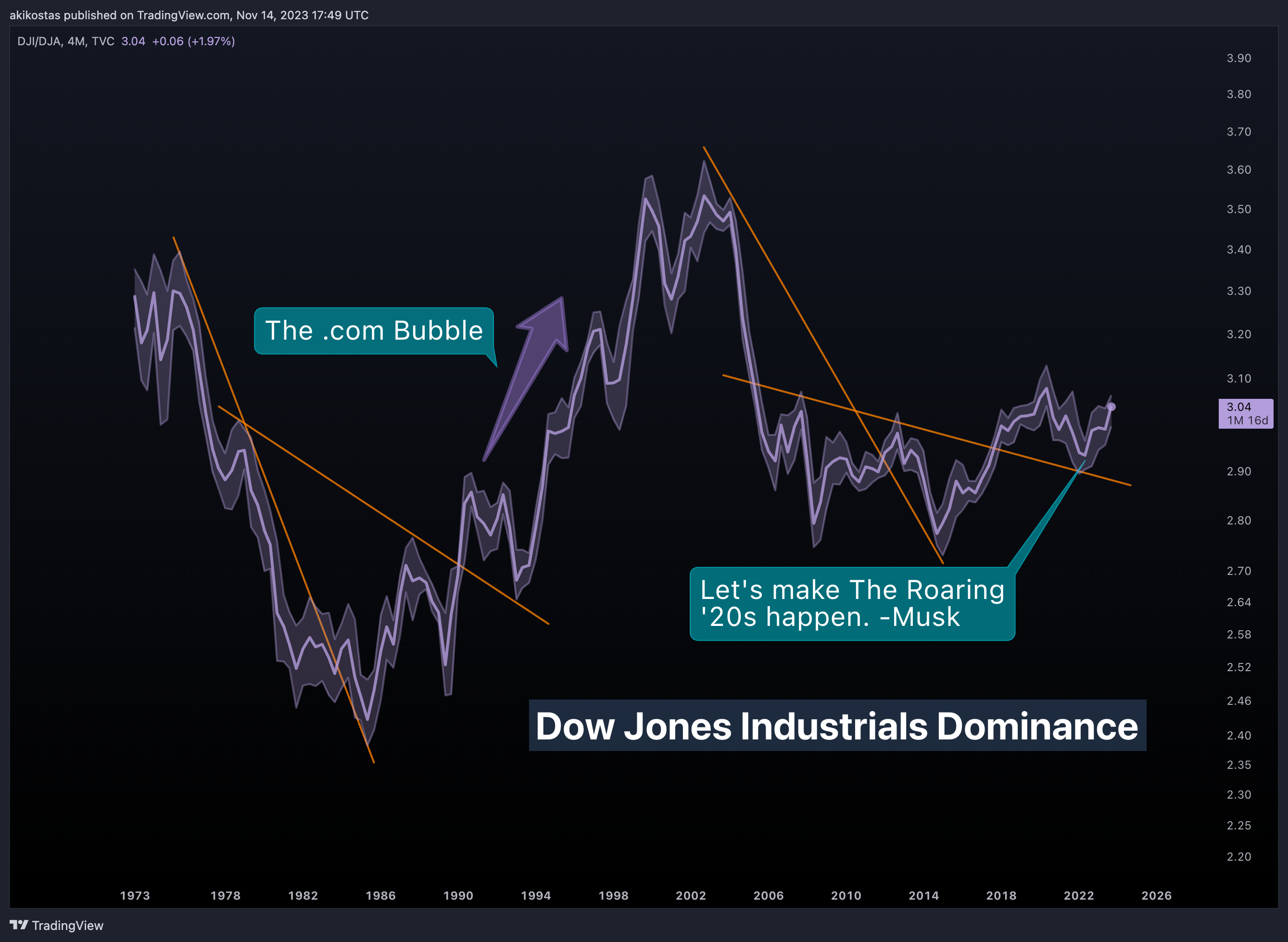 TVC:DJI/DJ:DJA Chart Image by akikostas