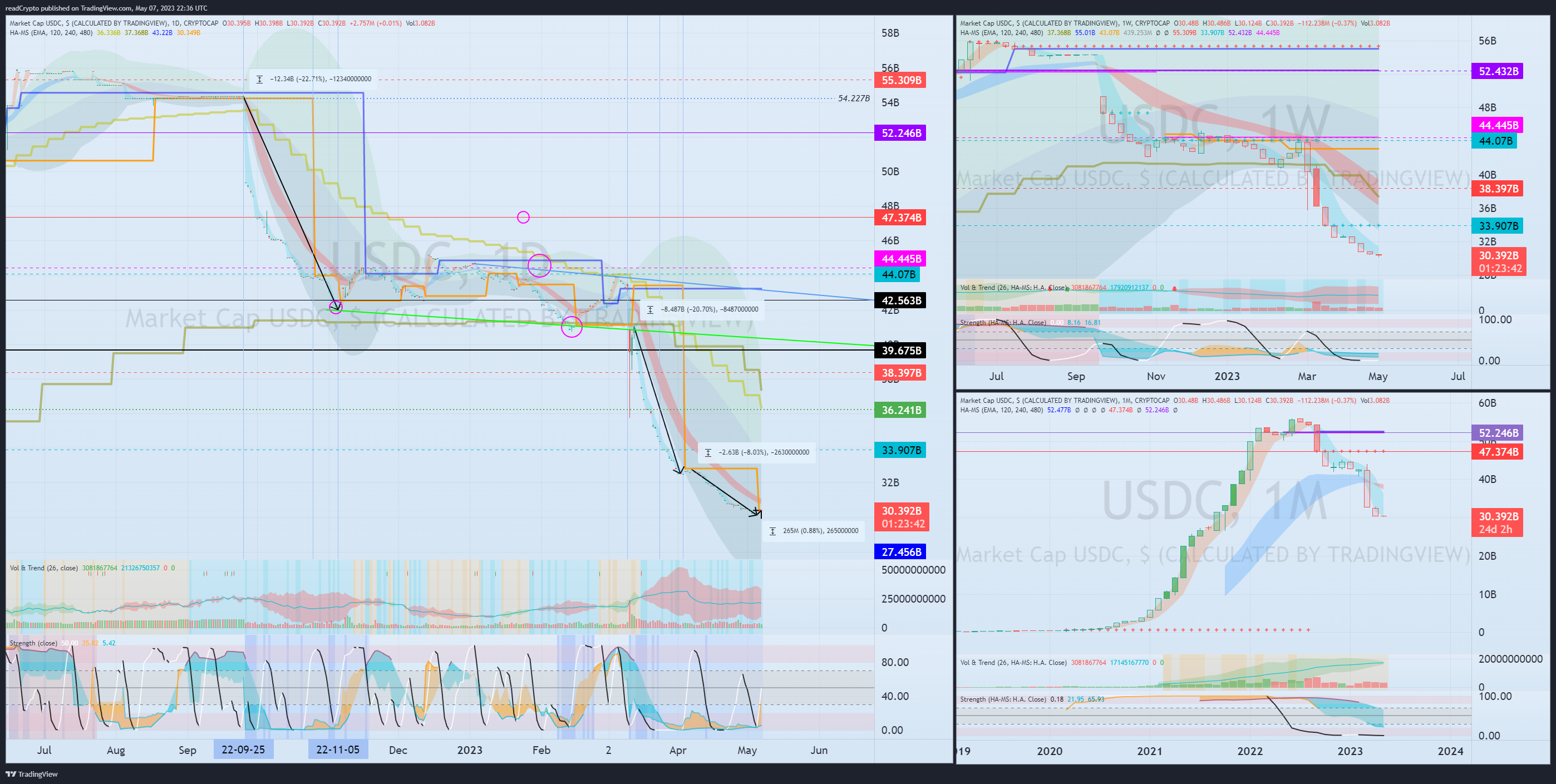 CRYPTOCAP:USDC Chart Image by readCrypto