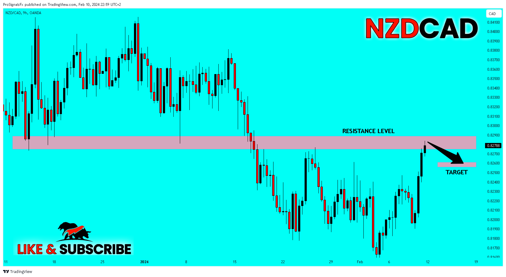 OANDA:NZDCAD Chart Image by ProSignalsFx