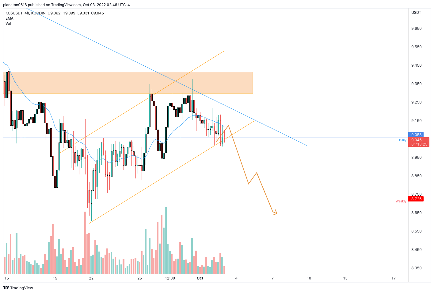 KUCOIN:KCSUSDT Chart Image by InkyGrip