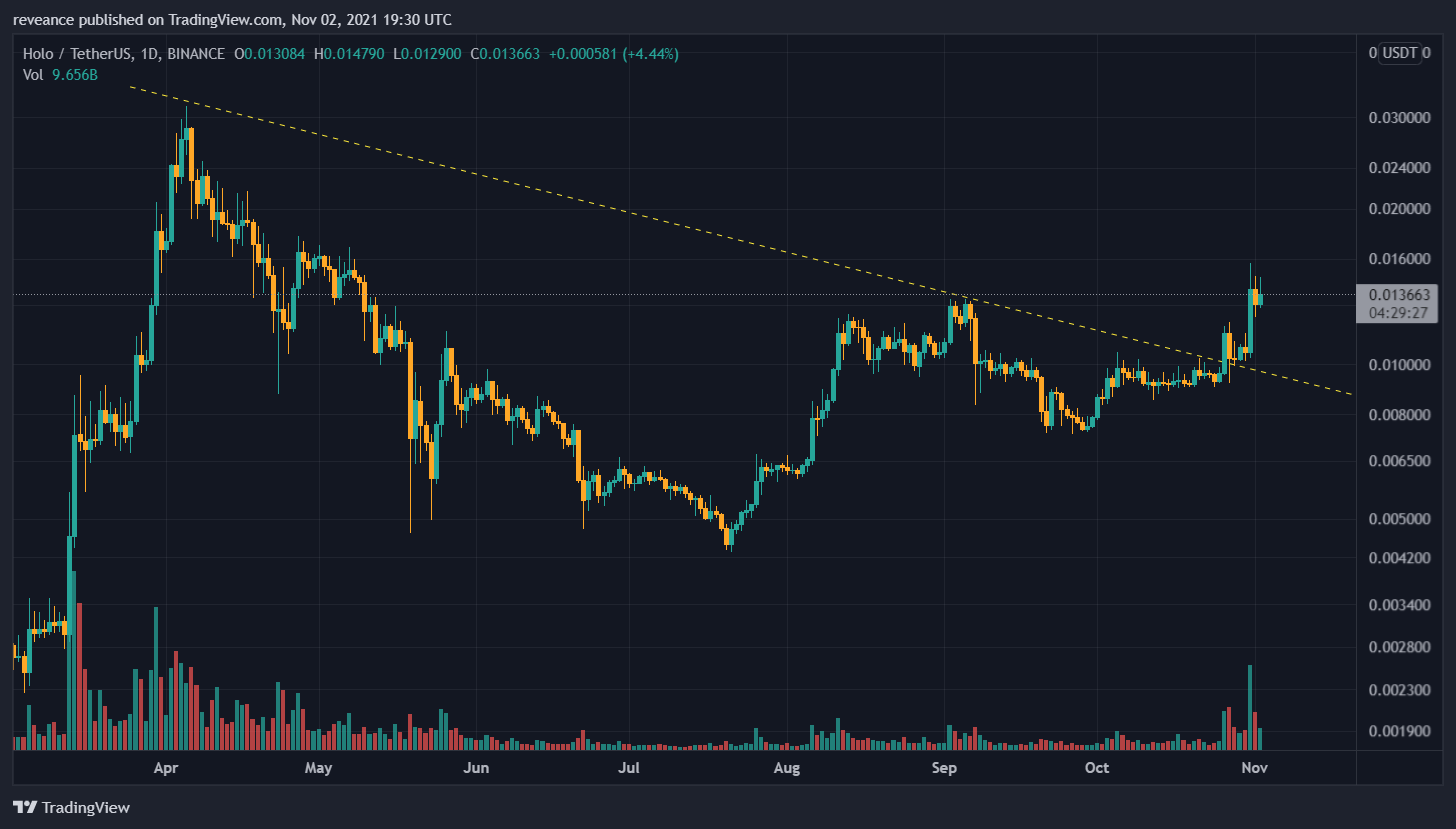 BINANCE:HOTUSDT Chart Image by reveance