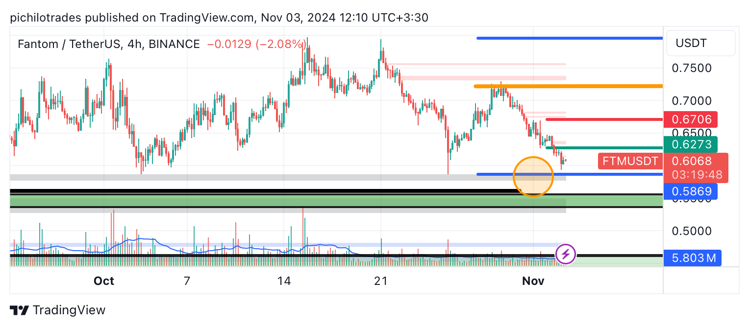 BINANCE:FTMUSDT Chart Image by pichilotrades