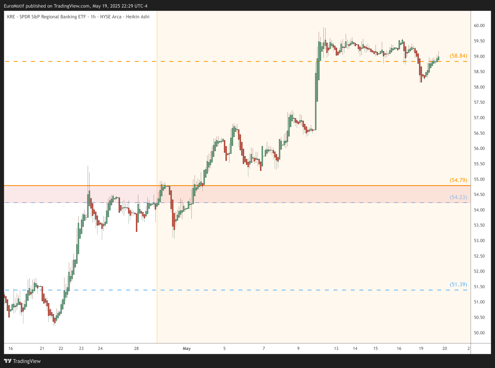 BATS:KRE Chart Image by EuroMotif