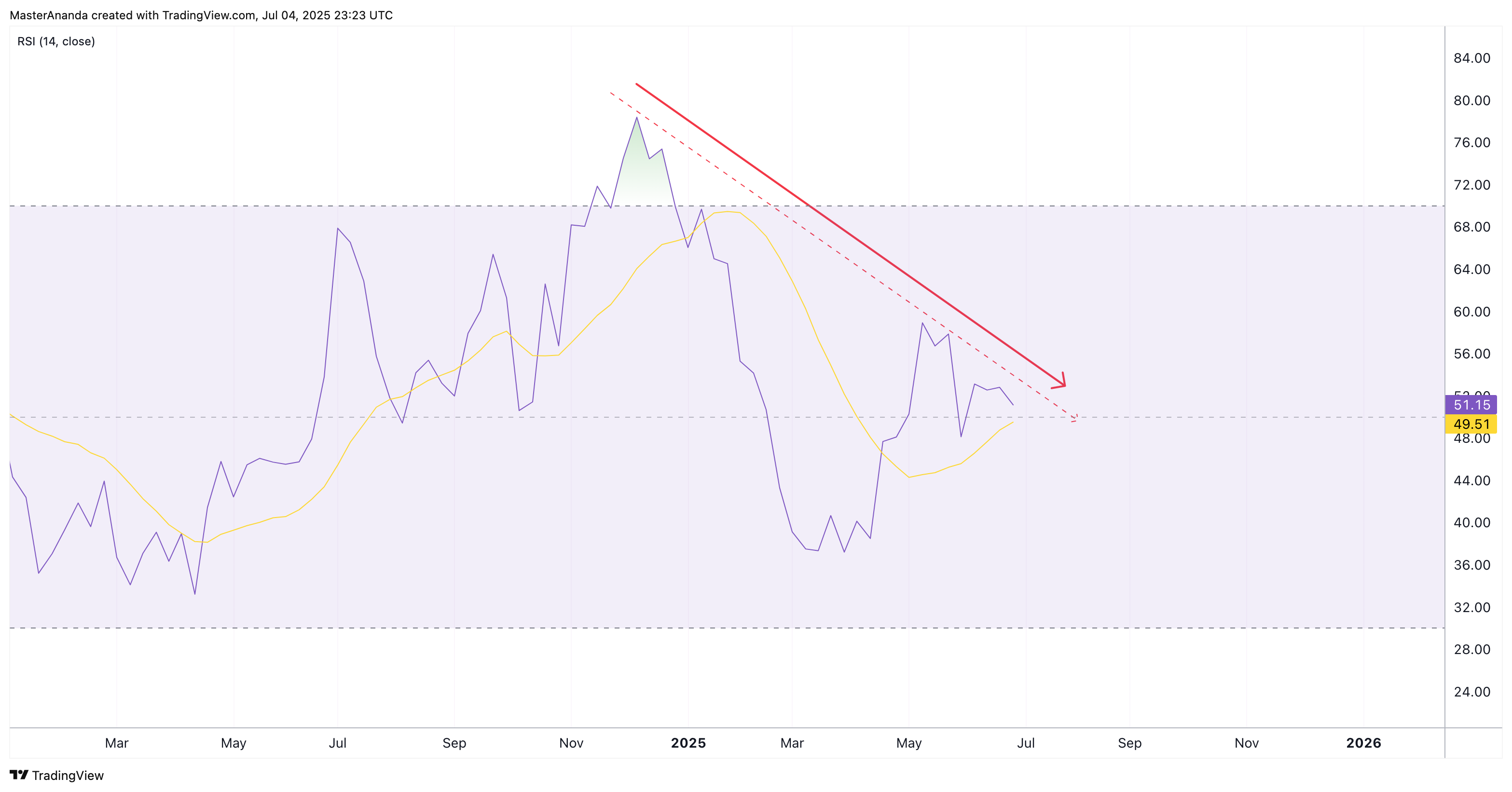 BATS:TSLA Chart Image by MasterAnanda