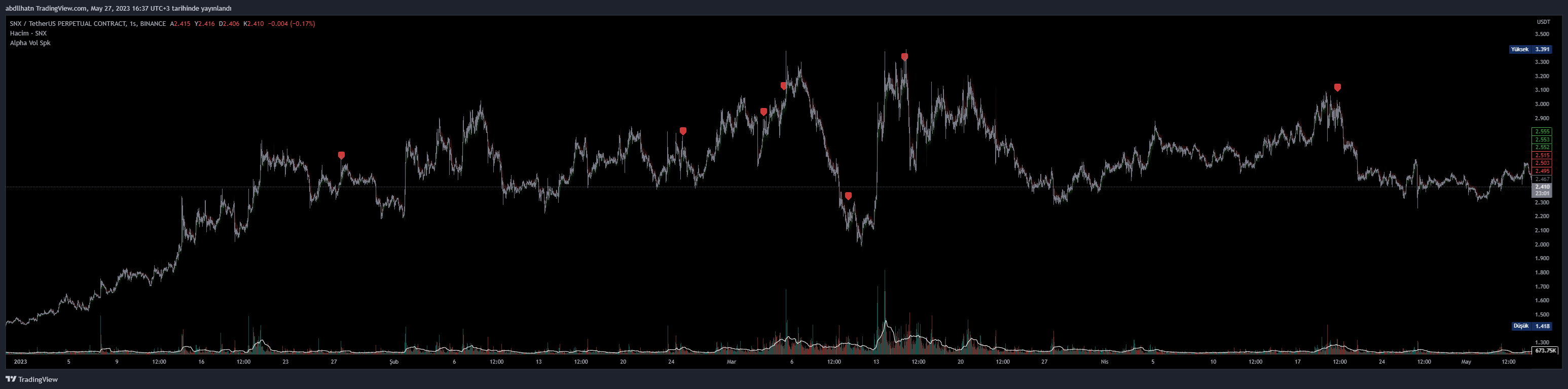 BINANCE:SNXUSDT.P Chart Image by Genesis-Trader