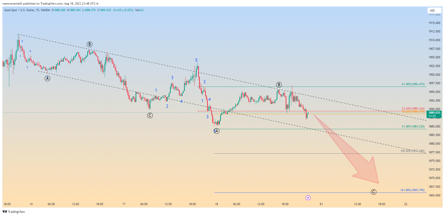 OANDA:XAUUSD Chart Image by SinchuXD