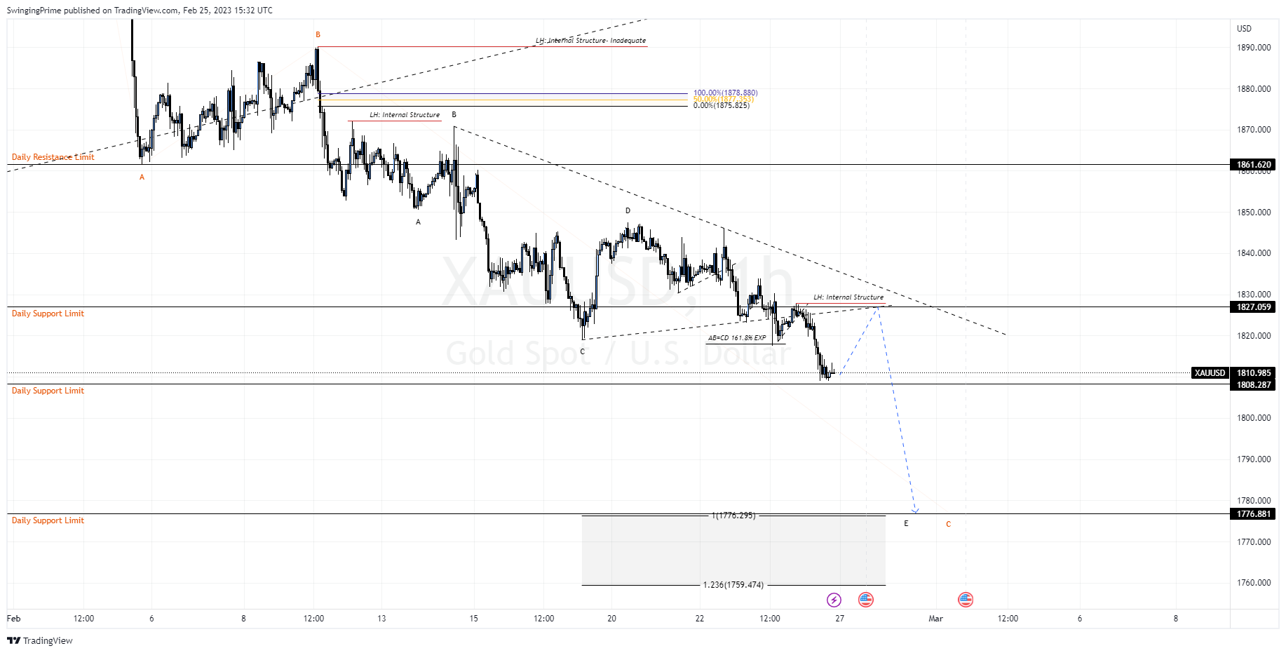 OANDA:XAUUSD Chart Image by SwingingPrime