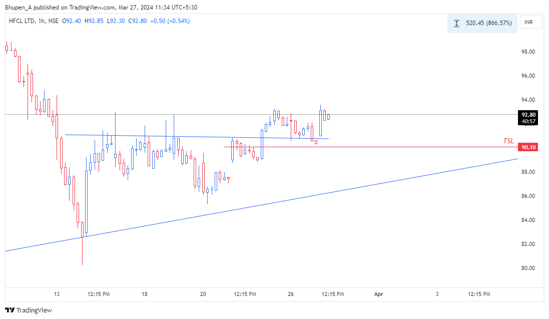 NSE:HFCL Chart Image by Bhupen_A