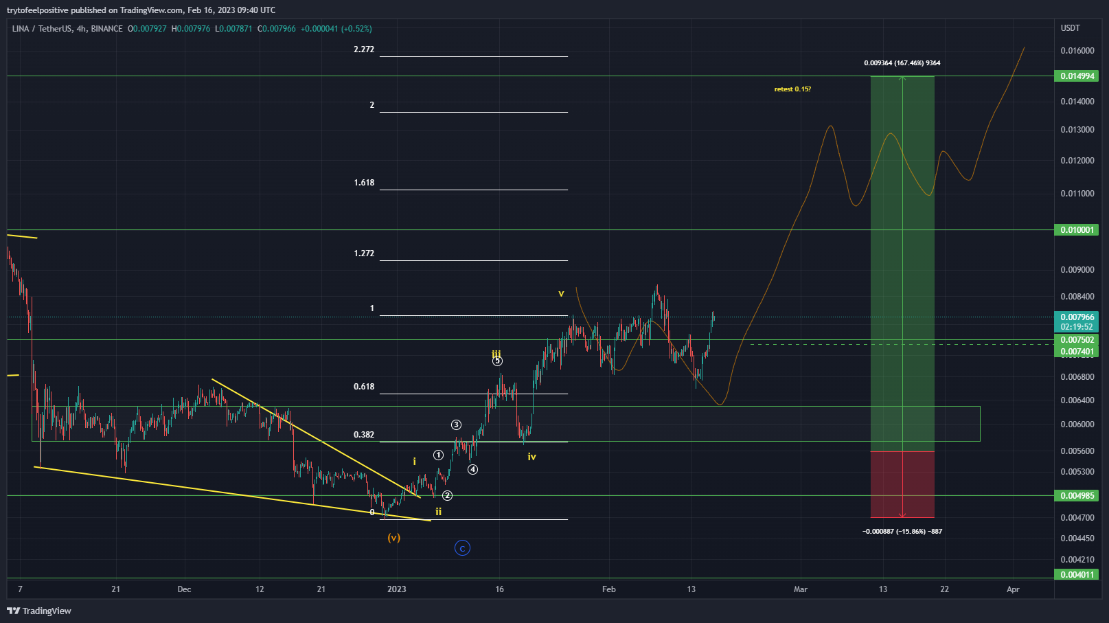 BINANCE:LINAUSDT Chart Image by trytofeelpositive