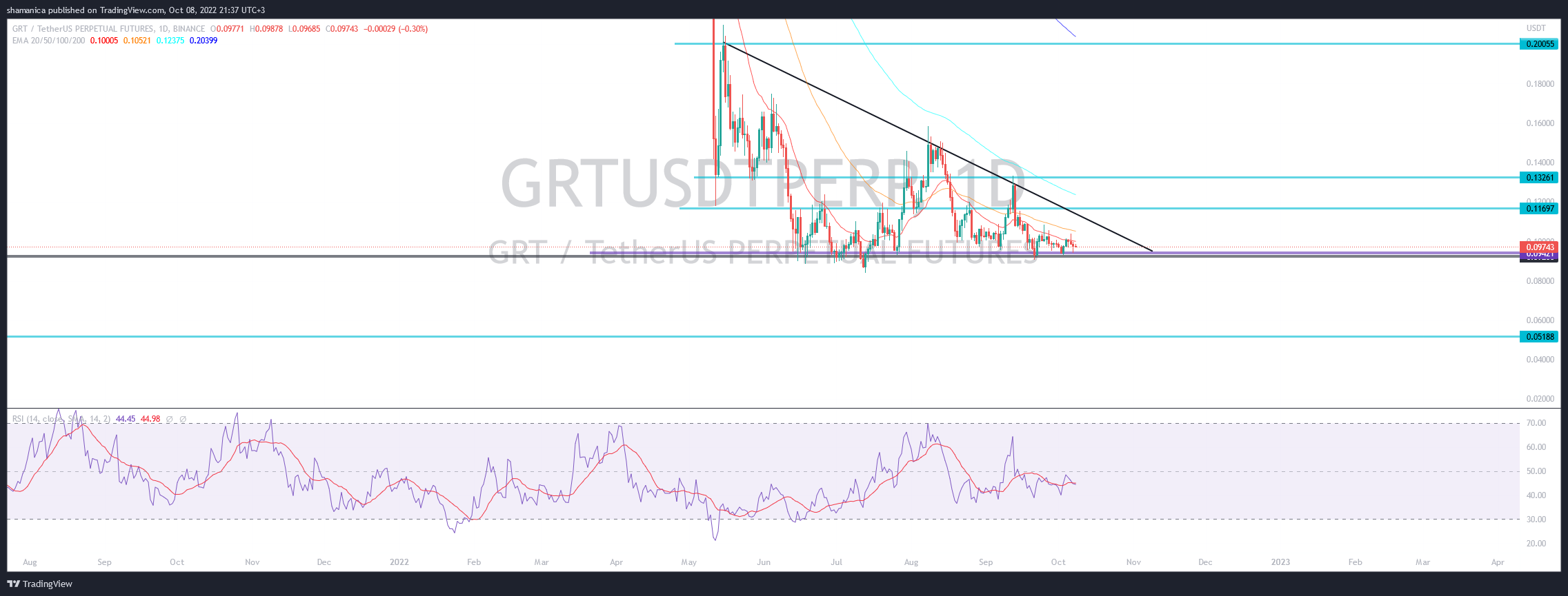 BINANCE:GRTUSDTPERP Chart Image by shamanica