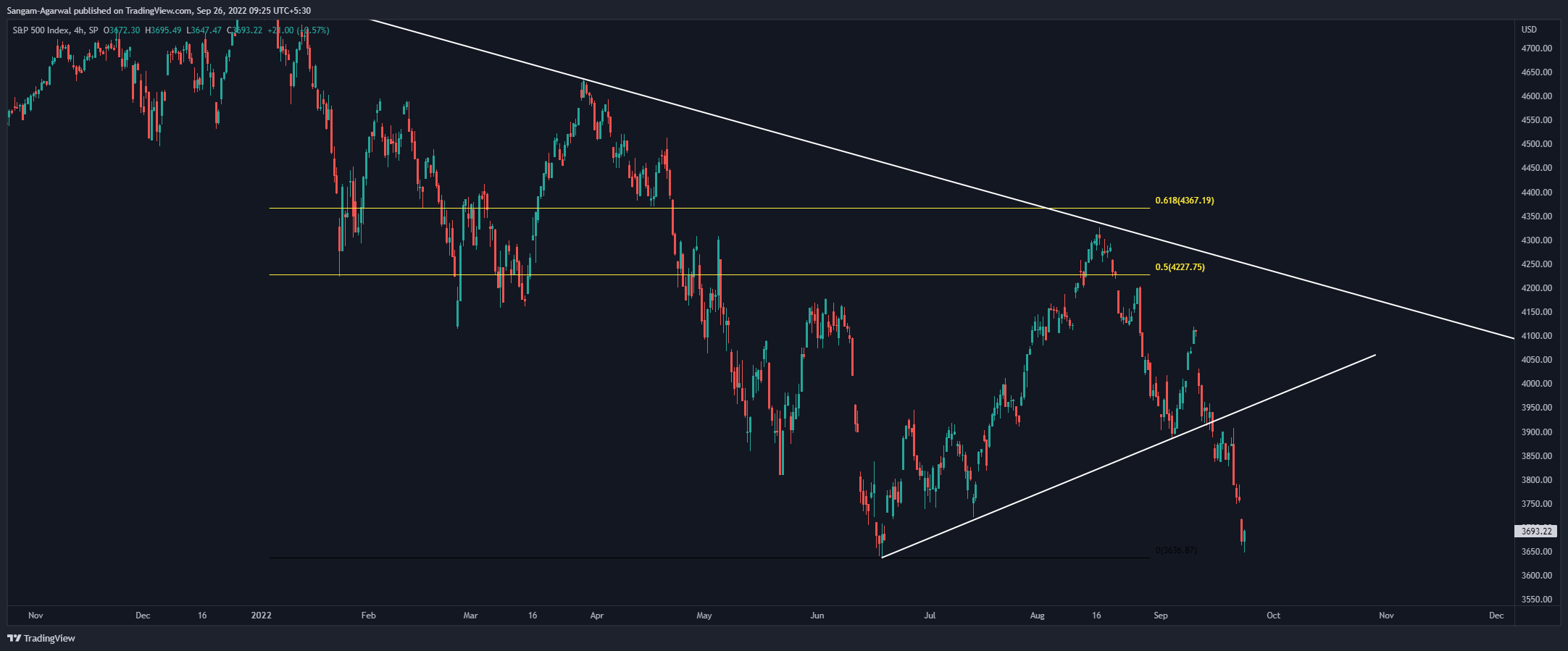 SP:SPX Chart Image by Sangam-Agarwal