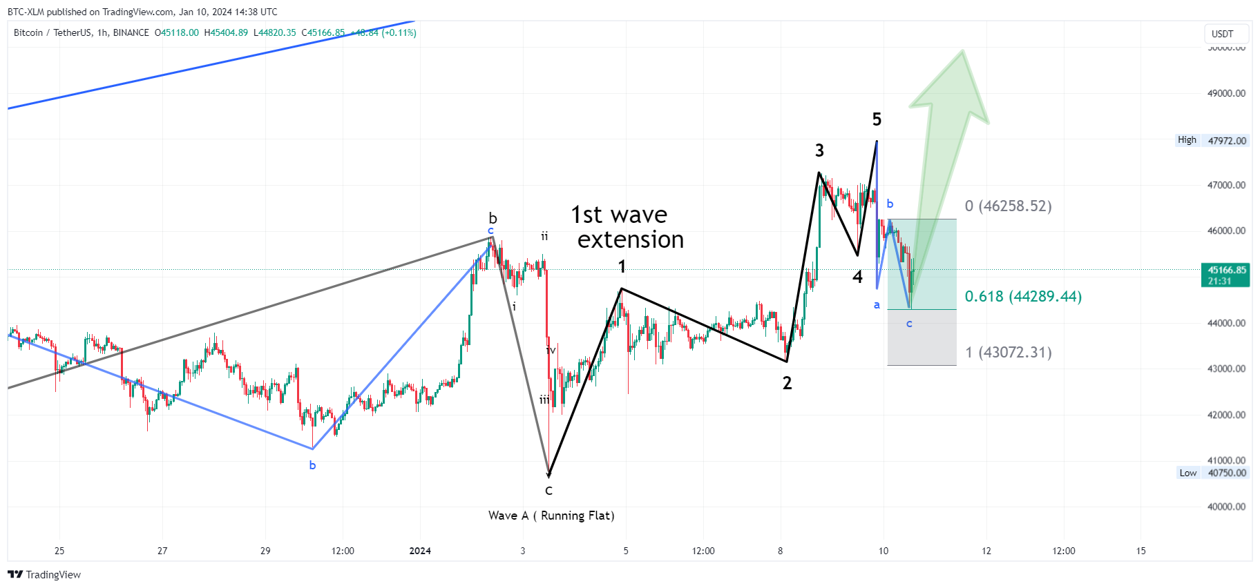 BINANCE:BTCUSDT Chart Image by BTC-XLM