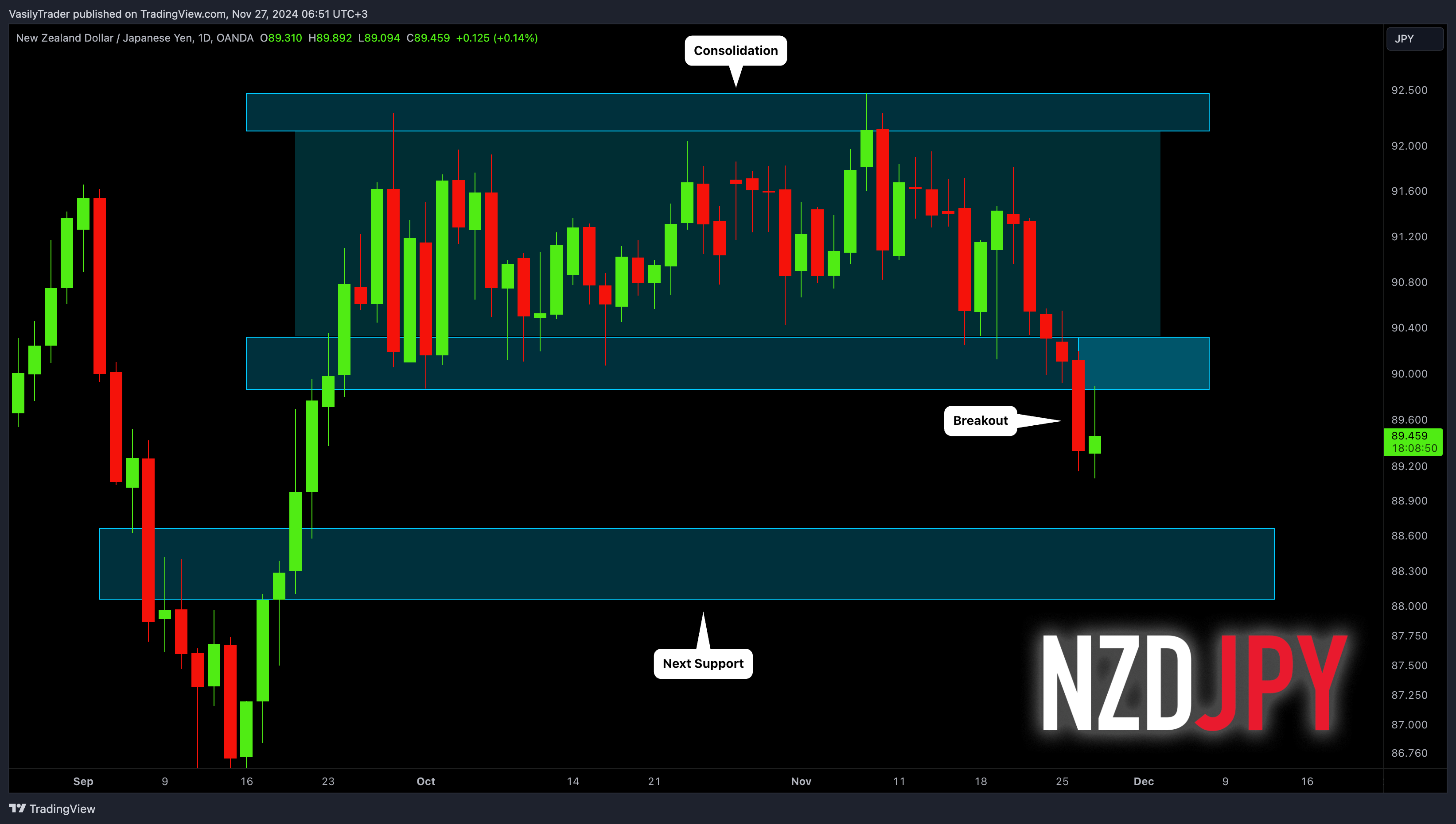 OANDA:NZDJPY Chart Image by VasilyTrader