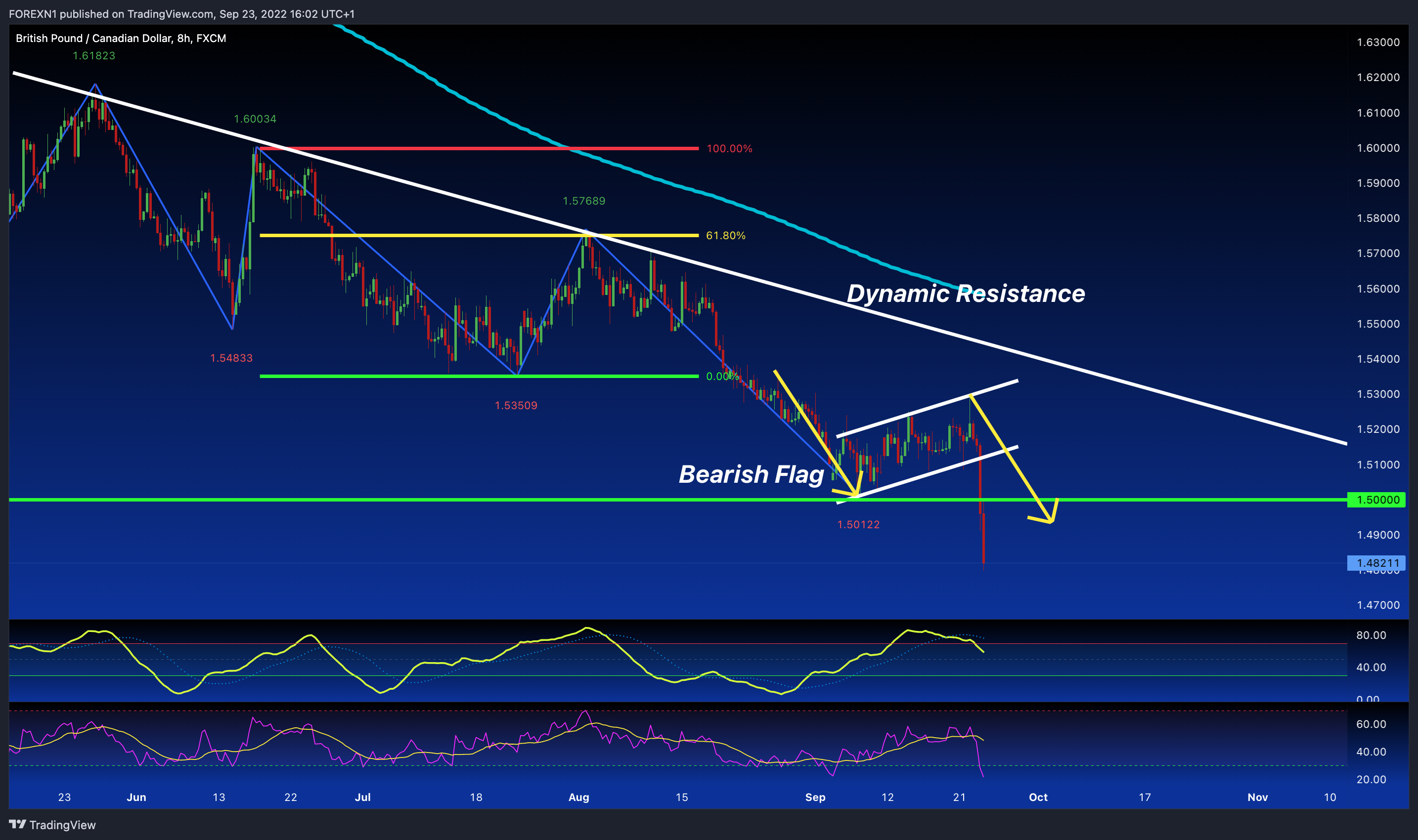 FX:GBPCAD Chart Image by FOREXN1
