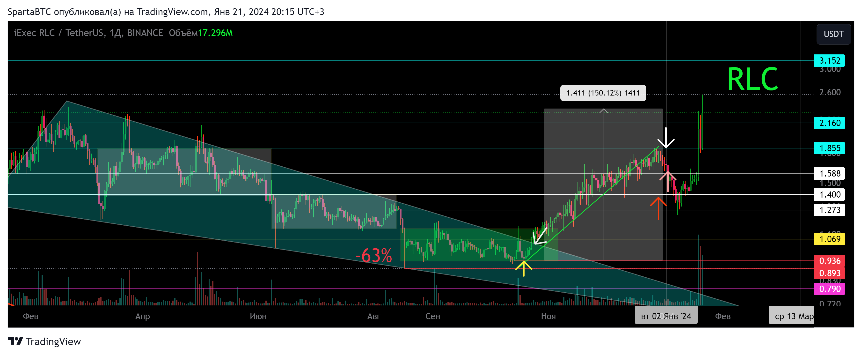 BINANCE:RLCUSDT Chart Image by SpartaBTC