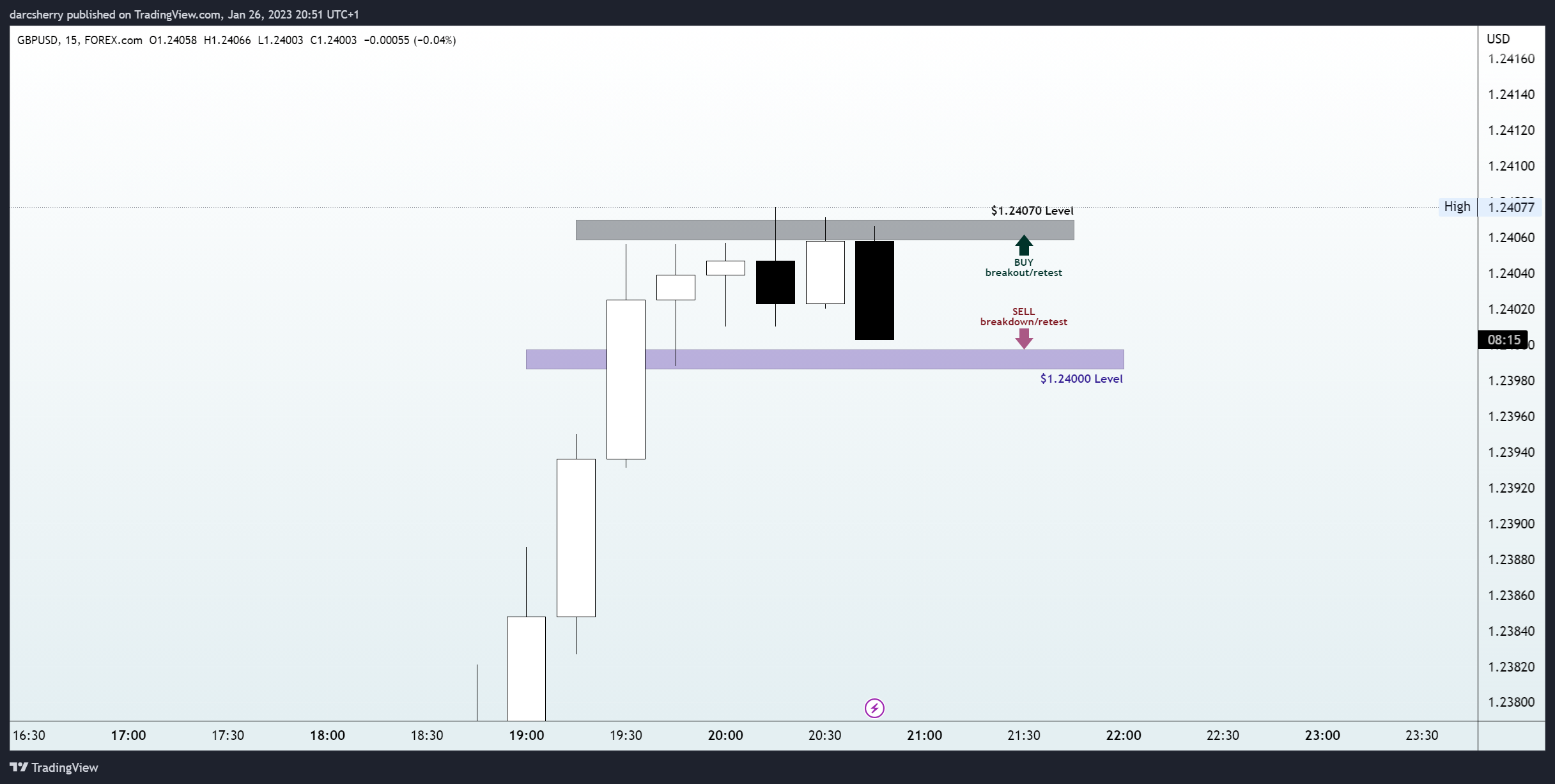 FOREXCOM:GBPUSD Chart Image by darcsherry