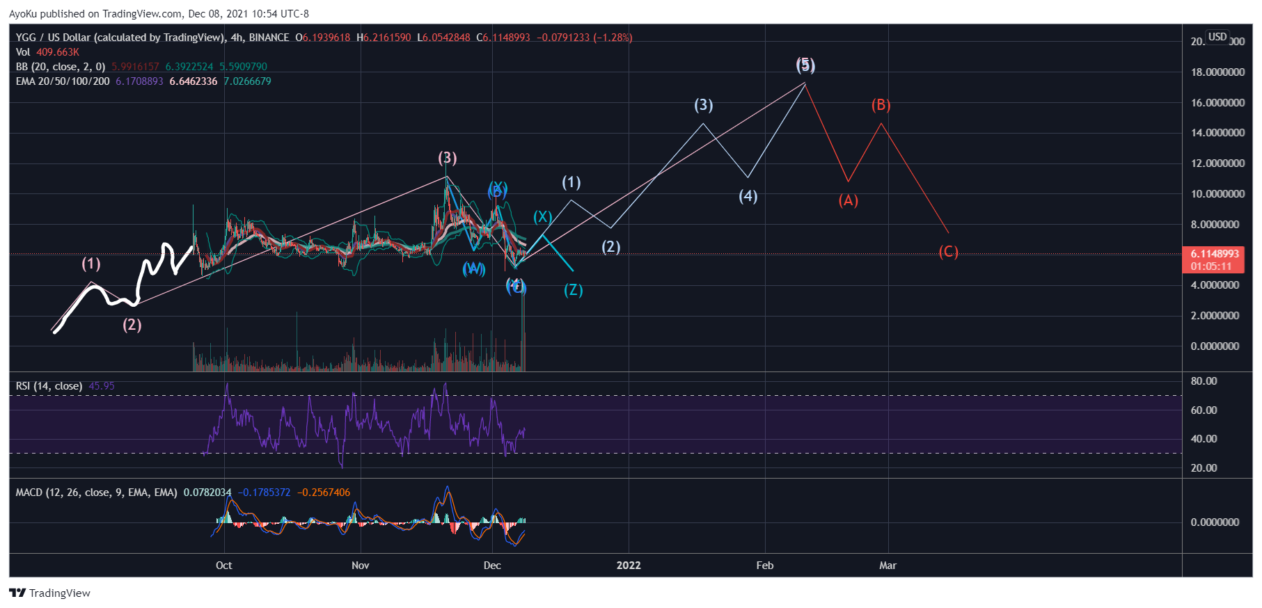 BINANCE:YGGUSD Chart Image by AyoKu