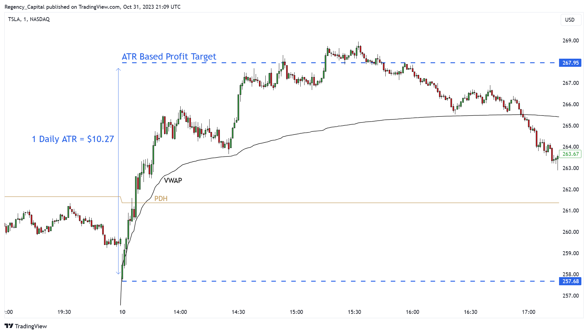 BATS:TSLA Chart Image by Regency_Capital