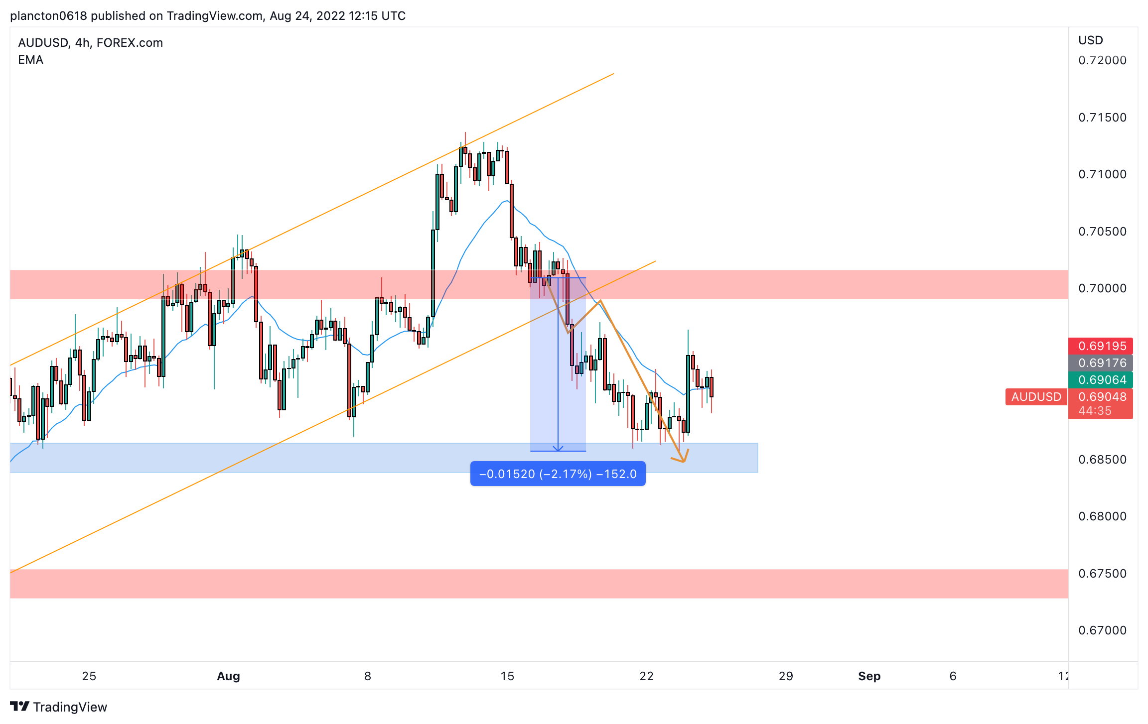 FOREXCOM:AUDUSD Chart Image by InkyGrip