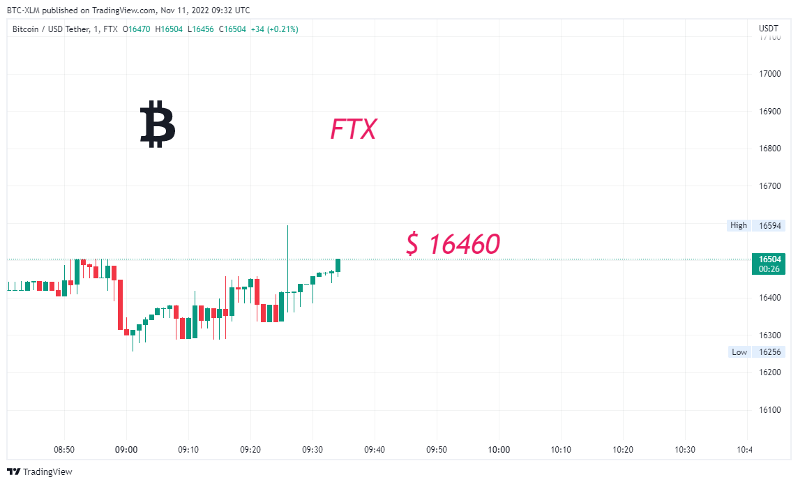 FTX:BTCUSDT Chart Image by BTC-XLM