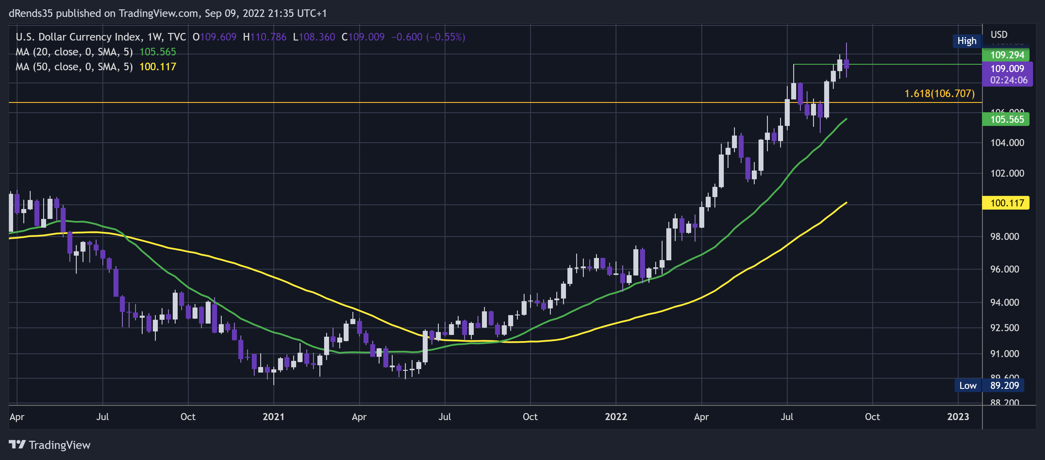 TVC:DXY Chart Image by dRends35