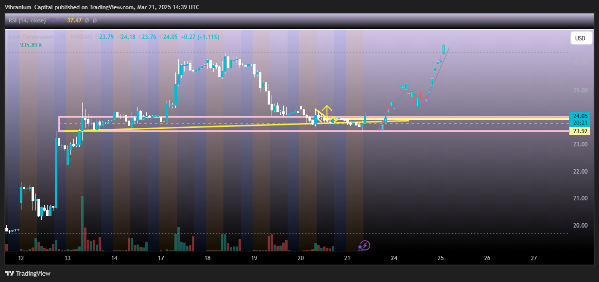 BATS:INTC Chart Image by Aura_Trades