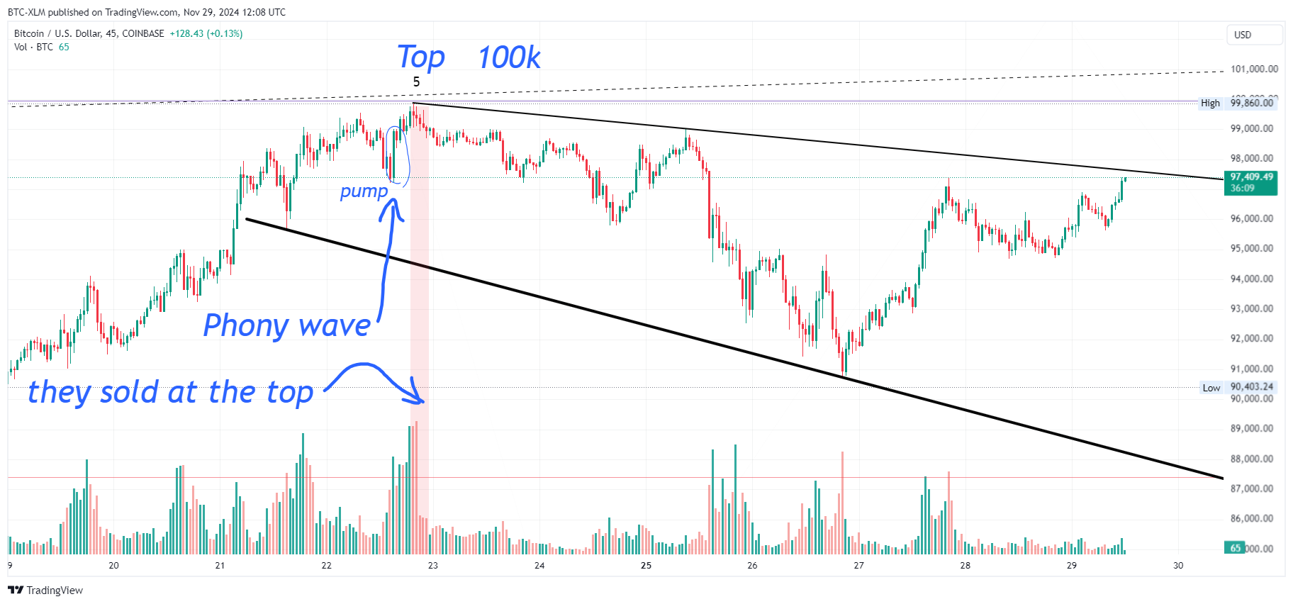 COINBASE:BTCUSD Chart Image by BTC-XLM