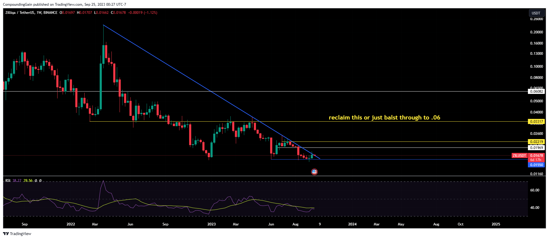BINANCE:ZILUSDT Chart Image by CompoundingGain