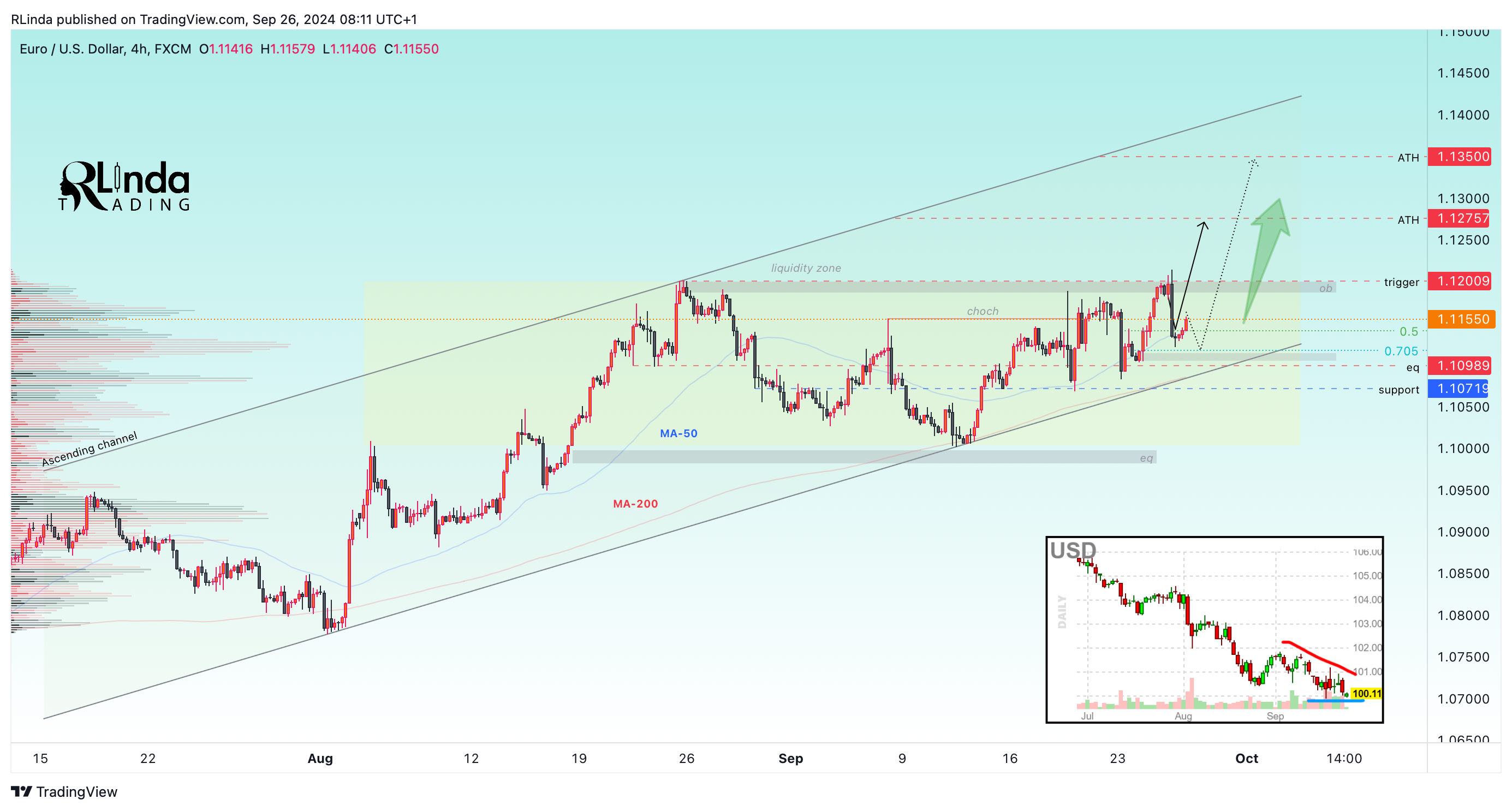 FX:EURUSD Chart Image by RLinda