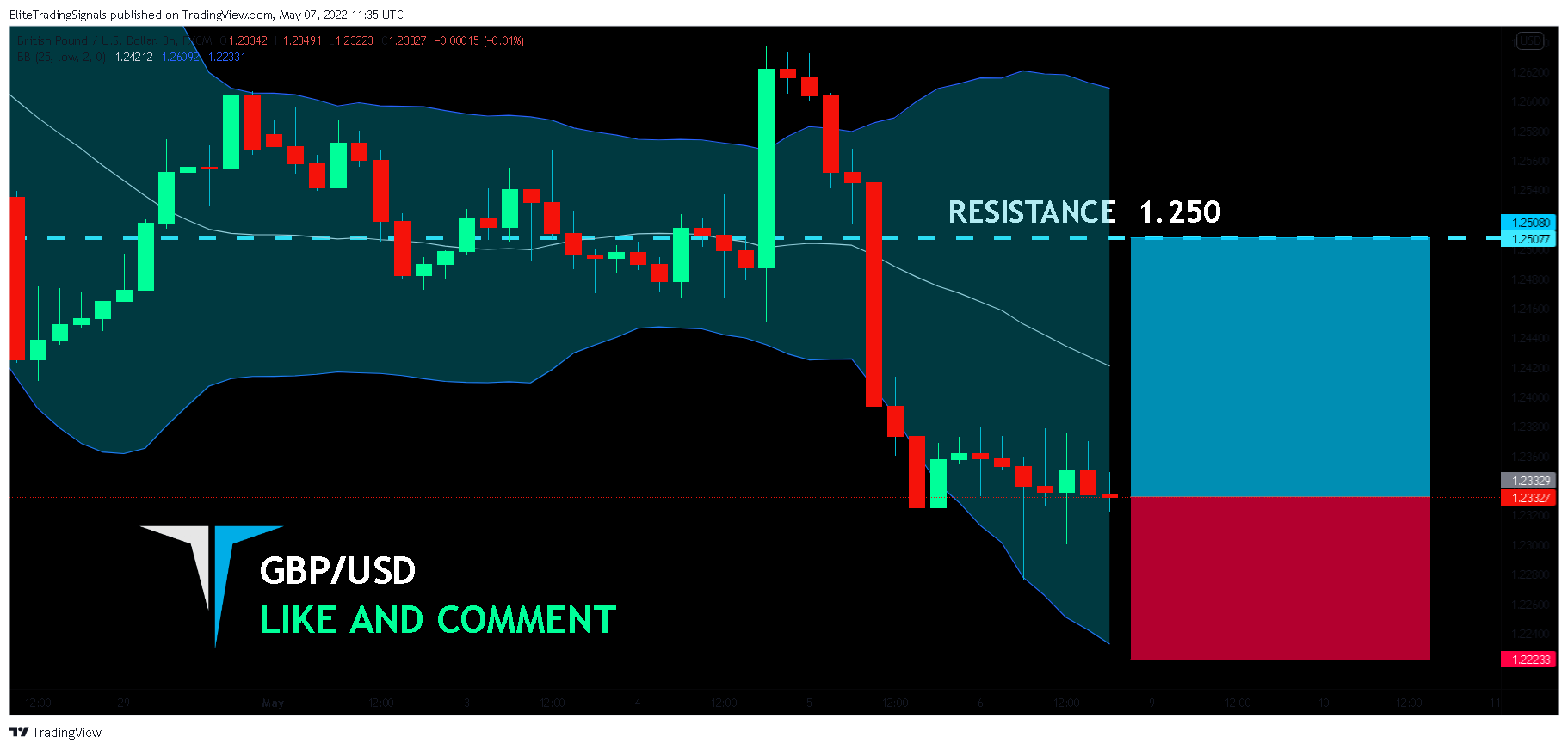 FX:GBPUSD Chart Image by EliteTradingSignals