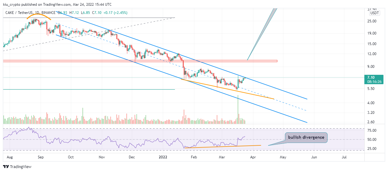 BINANCE:CAKEUSDT Chart Image by Kiu_Coin
