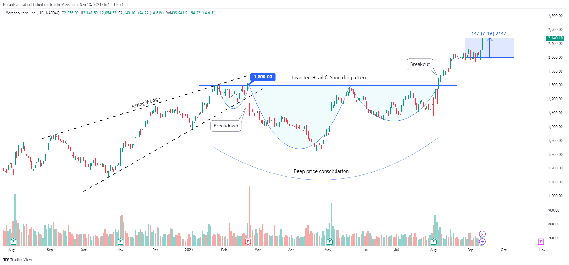 BATS:MELI Chart Image by NaranjCapital