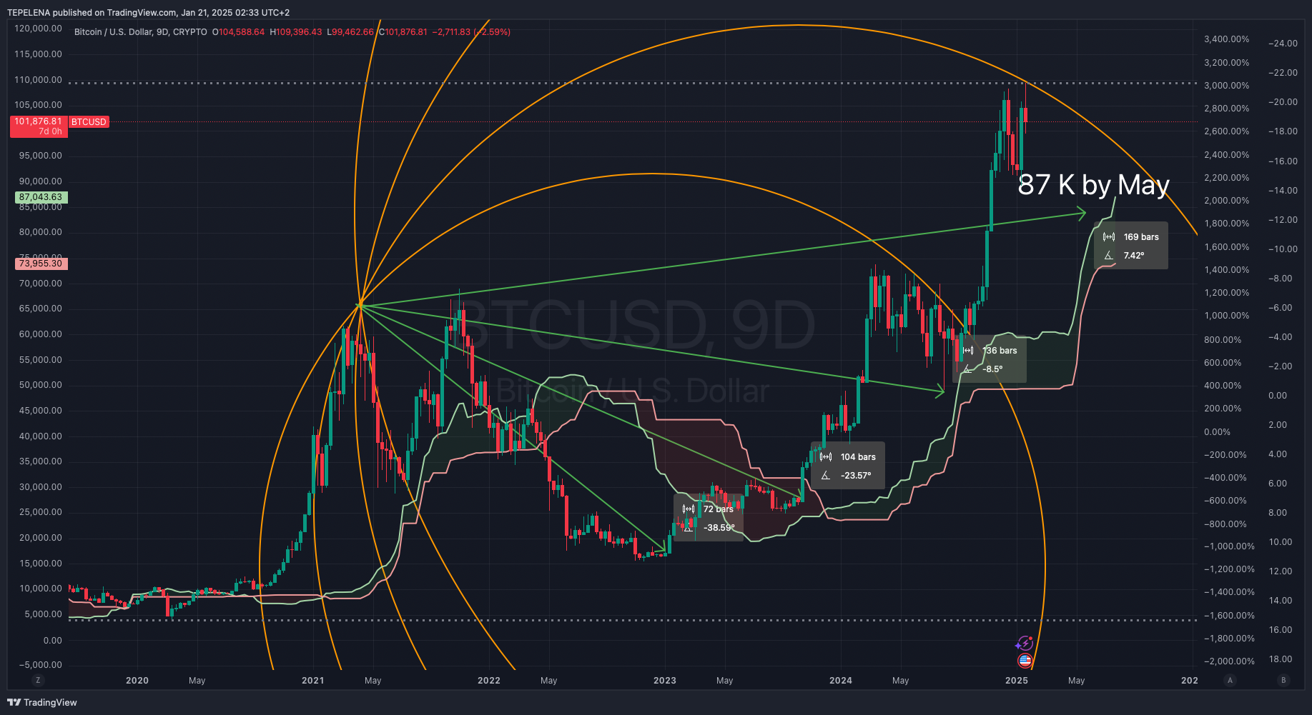 CRYPTO:BTCUSD Chart Image by TEPELENA