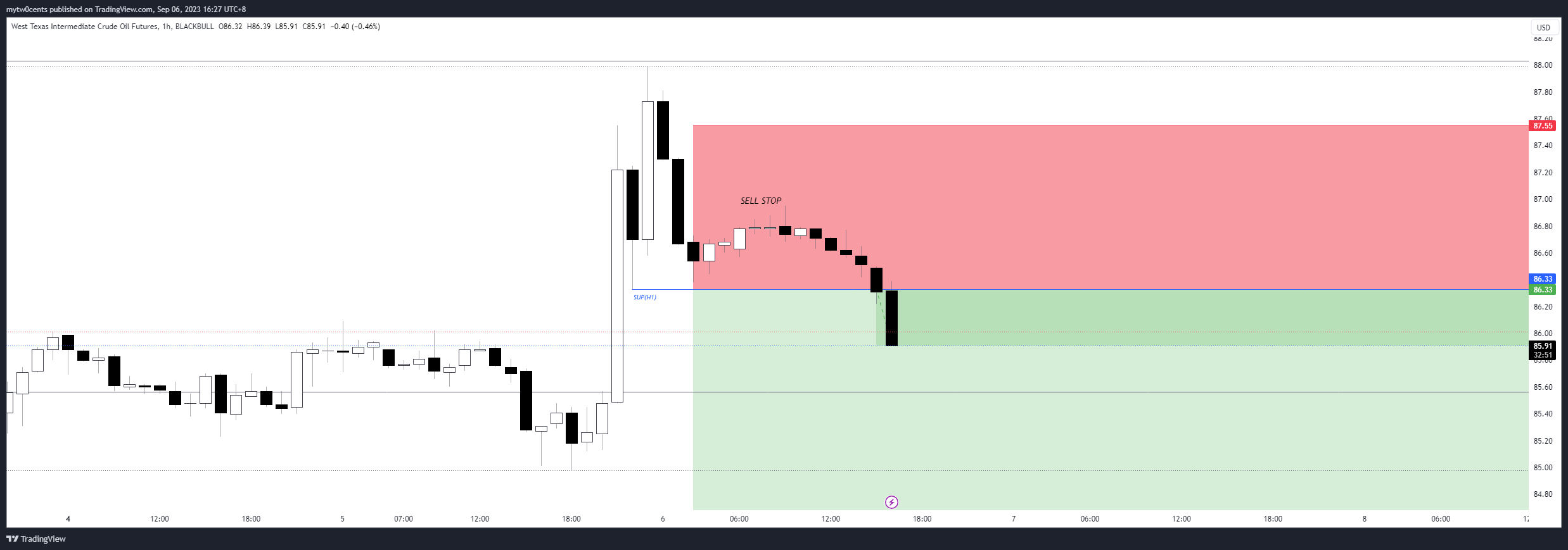 BLACKBULL:USOIL.F Chart Image by mytw0cents