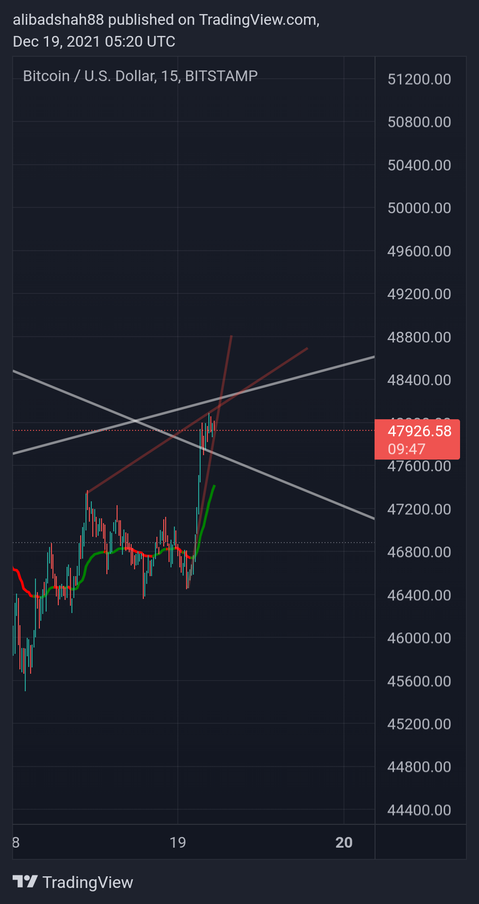 BITSTAMP:BTCUSD Chart Image by alibadshah88