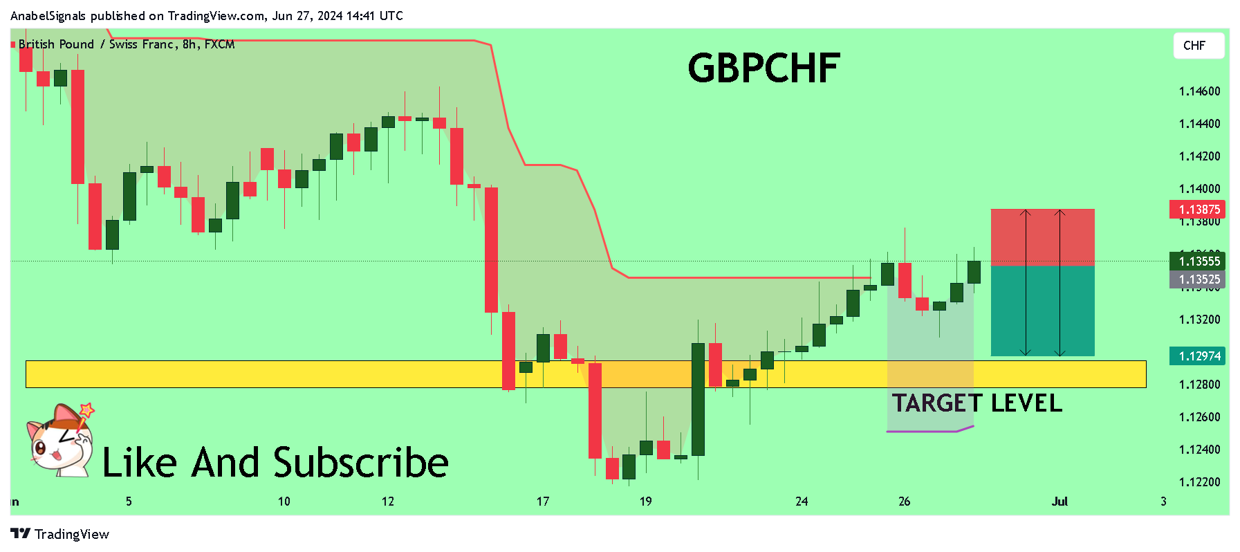 FX:GBPCHF Chart Image by AnabelSignals