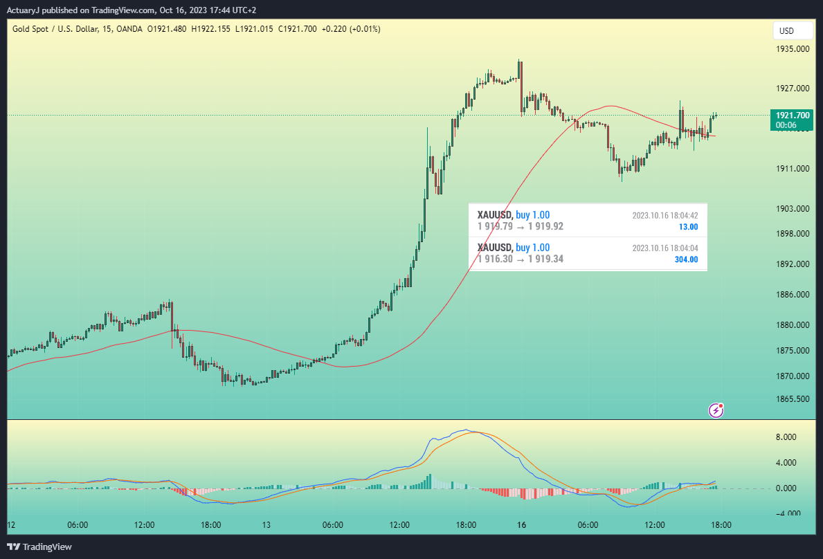 OANDA:XAUUSD Chart Image by ActuaryJ